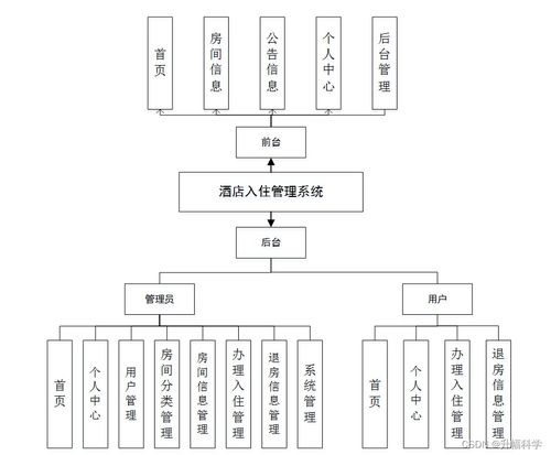 ssm酒店入住管理系統(tǒng)73p18計算機(jī)畢業(yè)設(shè)計問題的解決方案與方法